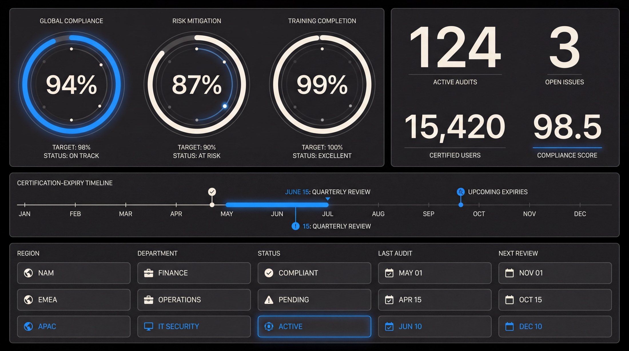 A compliance dashboard showing completion and risk dials, certified user totals, and a twelve-month certification expiry timeline